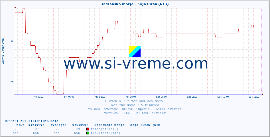  :: Jadransko morje - boja Piran (NIB) :: temperature | flow | height :: last two days / 5 minutes.