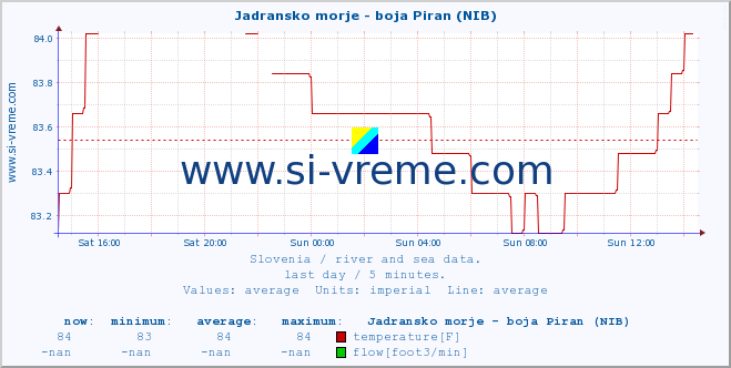  :: Jadransko morje - boja Piran (NIB) :: temperature | flow | height :: last day / 5 minutes.