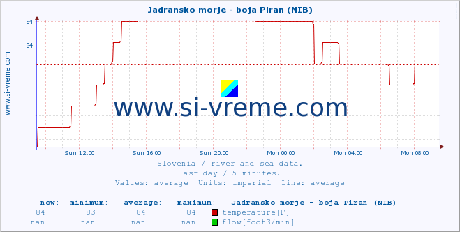  :: Jadransko morje - boja Piran (NIB) :: temperature | flow | height :: last day / 5 minutes.