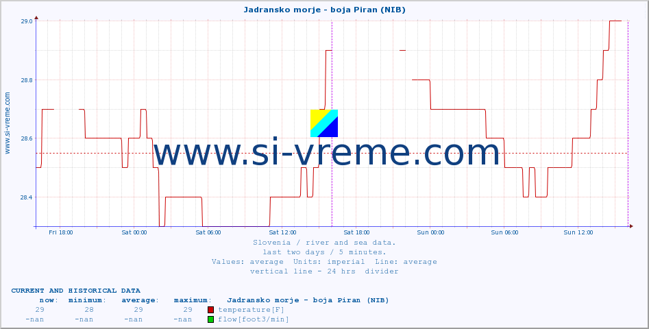  :: Jadransko morje - boja Piran (NIB) :: temperature | flow | height :: last two days / 5 minutes.