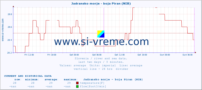  :: Jadransko morje - boja Piran (NIB) :: temperature | flow | height :: last two days / 5 minutes.