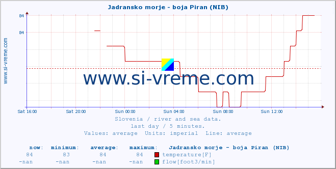  :: Jadransko morje - boja Piran (NIB) :: temperature | flow | height :: last day / 5 minutes.