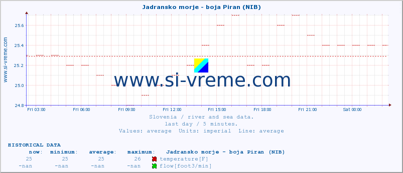  :: Jadransko morje - boja Piran (NIB) :: temperature | flow | height :: last day / 5 minutes.