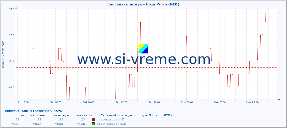  :: Jadransko morje - boja Piran (NIB) :: temperature | flow | height :: last two days / 5 minutes.