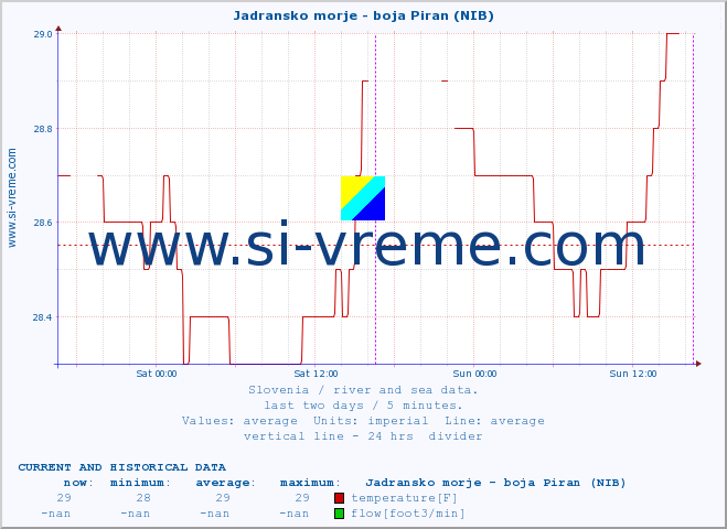  :: Jadransko morje - boja Piran (NIB) :: temperature | flow | height :: last two days / 5 minutes.