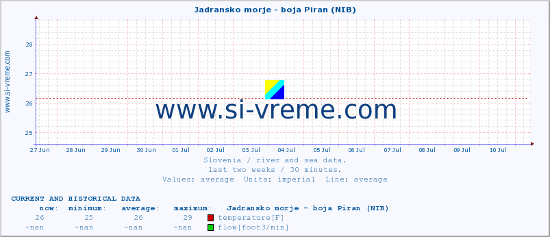  :: Jadransko morje - boja Piran (NIB) :: temperature | flow | height :: last two weeks / 30 minutes.