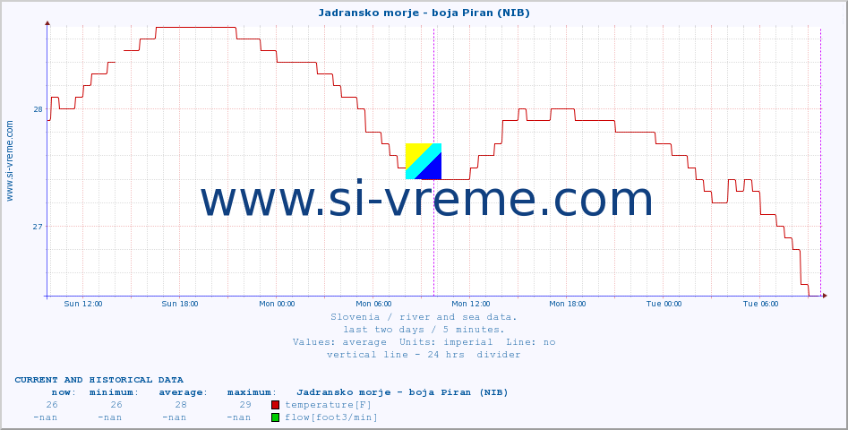  :: Jadransko morje - boja Piran (NIB) :: temperature | flow | height :: last two days / 5 minutes.