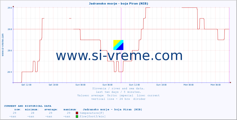  :: Jadransko morje - boja Piran (NIB) :: temperature | flow | height :: last two days / 5 minutes.