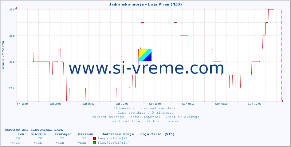  :: Jadransko morje - boja Piran (NIB) :: temperature | flow | height :: last two days / 5 minutes.