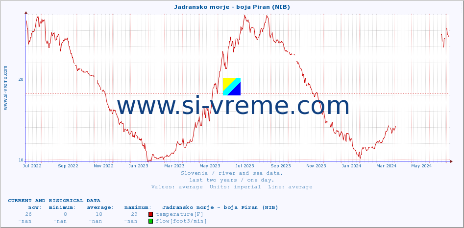  :: Jadransko morje - boja Piran (NIB) :: temperature | flow | height :: last two years / one day.