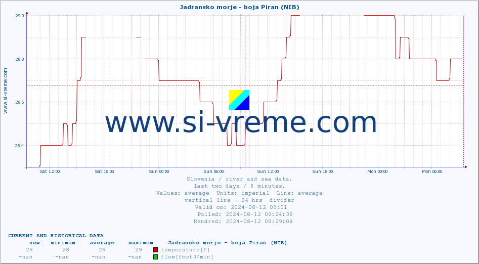  :: Jadransko morje - boja Piran (NIB) :: temperature | flow | height :: last two days / 5 minutes.