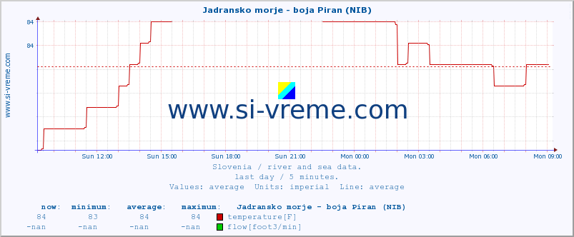  :: Jadransko morje - boja Piran (NIB) :: temperature | flow | height :: last day / 5 minutes.