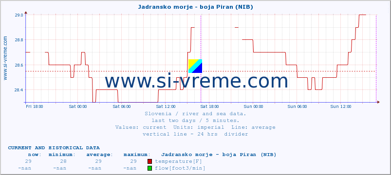  :: Jadransko morje - boja Piran (NIB) :: temperature | flow | height :: last two days / 5 minutes.