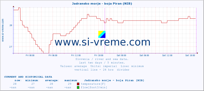  :: Jadransko morje - boja Piran (NIB) :: temperature | flow | height :: last two days / 5 minutes.