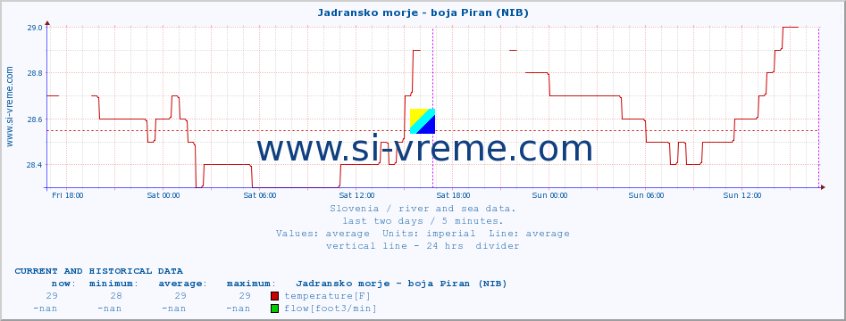  :: Jadransko morje - boja Piran (NIB) :: temperature | flow | height :: last two days / 5 minutes.