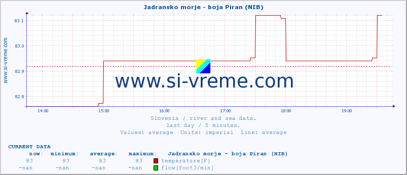  :: Jadransko morje - boja Piran (NIB) :: temperature | flow | height :: last day / 5 minutes.