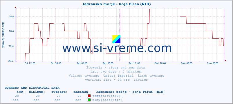  :: Jadransko morje - boja Piran (NIB) :: temperature | flow | height :: last two days / 5 minutes.