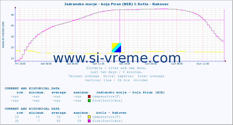  :: Jadransko morje - boja Piran (NIB) & Sotla - Rakovec :: temperature | flow | height :: last two days / 5 minutes.