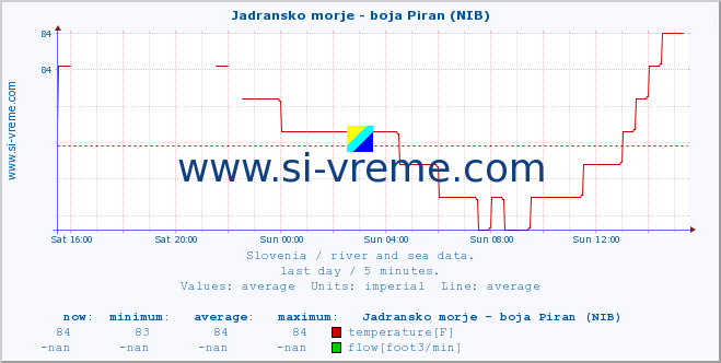  :: Jadransko morje - boja Piran (NIB) :: temperature | flow | height :: last day / 5 minutes.