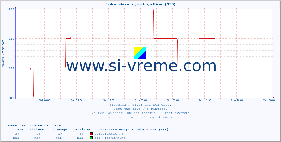  :: Jadransko morje - boja Piran (NIB) :: temperature | flow | height :: last two days / 5 minutes.