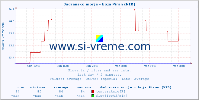  :: Jadransko morje - boja Piran (NIB) :: temperature | flow | height :: last day / 5 minutes.