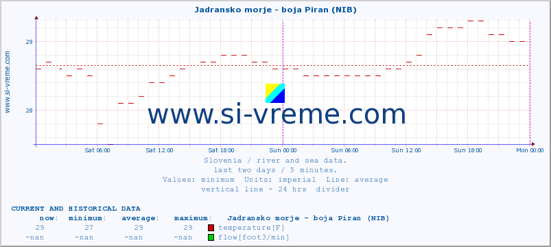  :: Jadransko morje - boja Piran (NIB) :: temperature | flow | height :: last two days / 5 minutes.