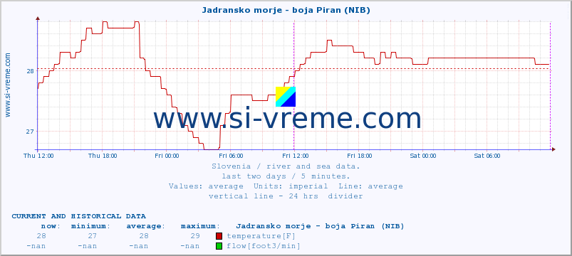  :: Jadransko morje - boja Piran (NIB) :: temperature | flow | height :: last two days / 5 minutes.