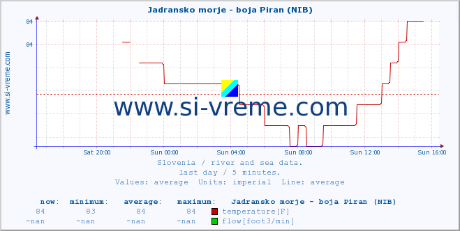  :: Jadransko morje - boja Piran (NIB) :: temperature | flow | height :: last day / 5 minutes.