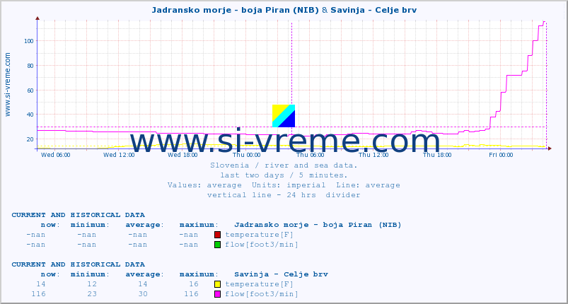  :: Jadransko morje - boja Piran (NIB) & Savinja - Celje brv :: temperature | flow | height :: last two days / 5 minutes.
