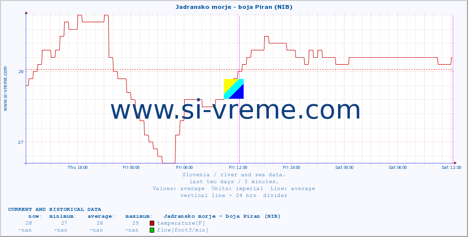  :: Jadransko morje - boja Piran (NIB) :: temperature | flow | height :: last two days / 5 minutes.