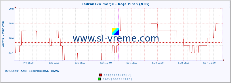  :: Jadransko morje - boja Piran (NIB) :: temperature | flow | height :: last two days / 5 minutes.