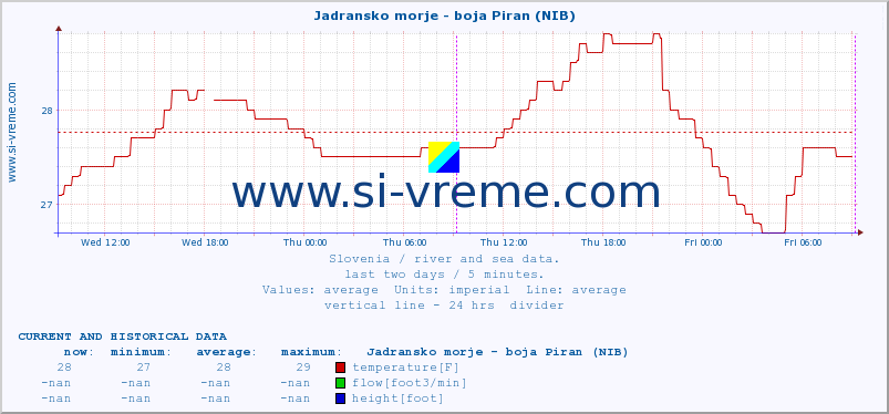  :: Jadransko morje - boja Piran (NIB) :: temperature | flow | height :: last two days / 5 minutes.