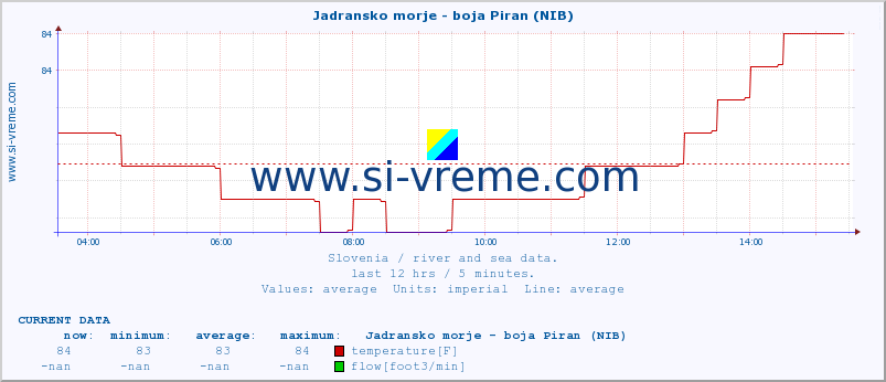  :: Jadransko morje - boja Piran (NIB) :: temperature | flow | height :: last day / 5 minutes.