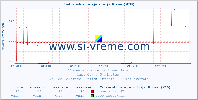  :: Jadransko morje - boja Piran (NIB) :: temperature | flow | height :: last day / 5 minutes.