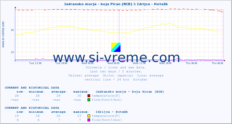  :: Jadransko morje - boja Piran (NIB) & Idrijca - Hotešk :: temperature | flow | height :: last two days / 5 minutes.