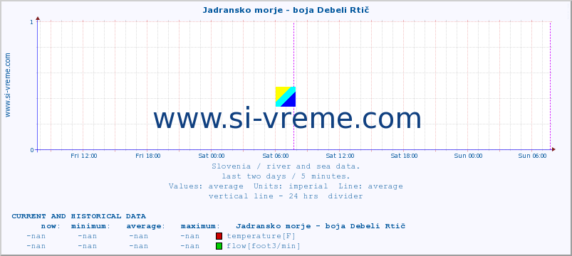  :: Jadransko morje - boja Debeli Rtič :: temperature | flow | height :: last two days / 5 minutes.