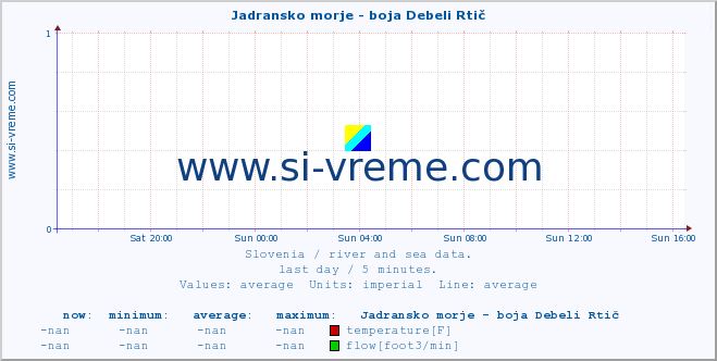  :: Jadransko morje - boja Debeli Rtič :: temperature | flow | height :: last day / 5 minutes.