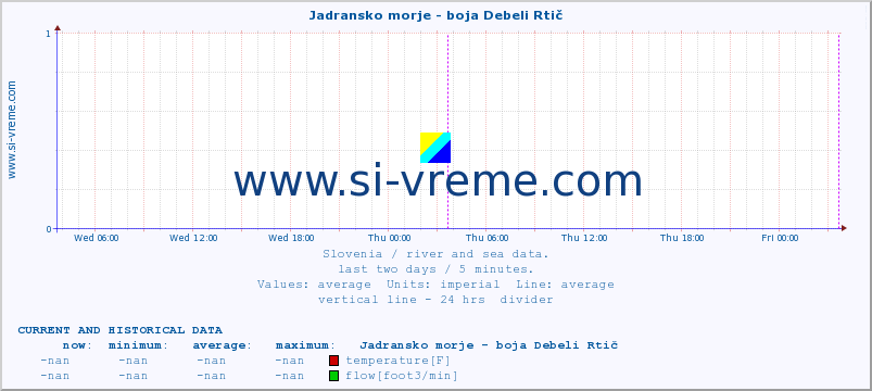  :: Jadransko morje - boja Debeli Rtič :: temperature | flow | height :: last two days / 5 minutes.