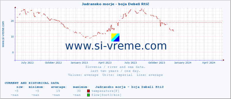  :: Jadransko morje - boja Debeli Rtič :: temperature | flow | height :: last two years / one day.