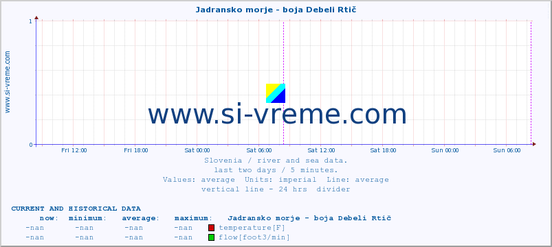  :: Jadransko morje - boja Debeli Rtič :: temperature | flow | height :: last two days / 5 minutes.