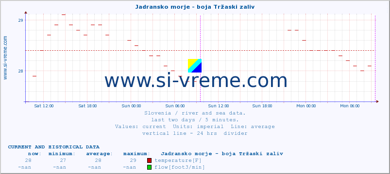  :: Jadransko morje - boja Tržaski zaliv :: temperature | flow | height :: last two days / 5 minutes.