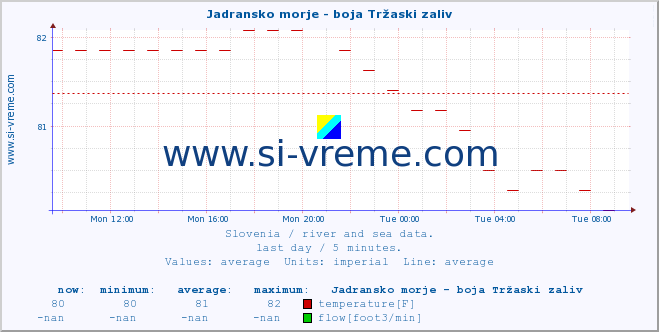  :: Jadransko morje - boja Tržaski zaliv :: temperature | flow | height :: last day / 5 minutes.