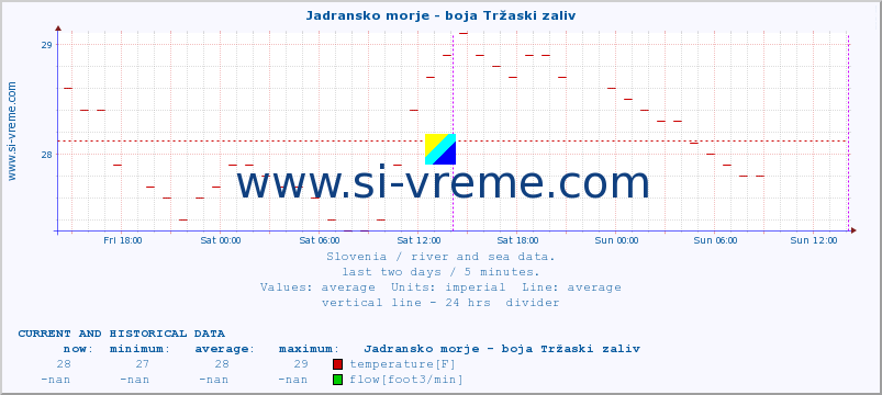  :: Jadransko morje - boja Tržaski zaliv :: temperature | flow | height :: last two days / 5 minutes.