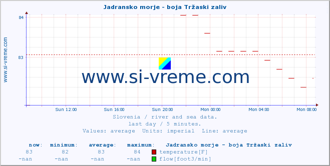  :: Jadransko morje - boja Tržaski zaliv :: temperature | flow | height :: last day / 5 minutes.