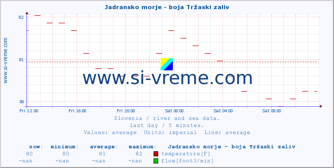  :: Jadransko morje - boja Tržaski zaliv :: temperature | flow | height :: last day / 5 minutes.