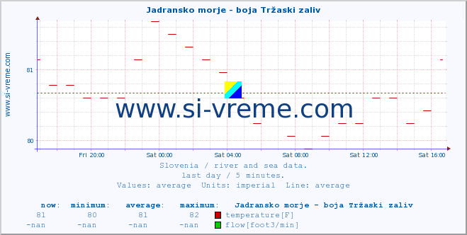  :: Jadransko morje - boja Tržaski zaliv :: temperature | flow | height :: last day / 5 minutes.