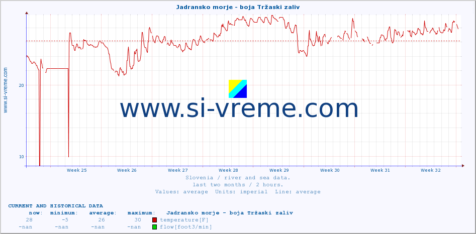  :: Jadransko morje - boja Tržaski zaliv :: temperature | flow | height :: last two months / 2 hours.