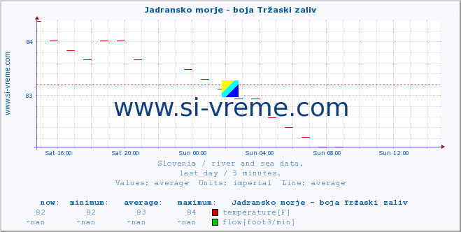  :: Jadransko morje - boja Tržaski zaliv :: temperature | flow | height :: last day / 5 minutes.