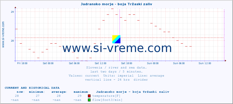  :: Jadransko morje - boja Tržaski zaliv :: temperature | flow | height :: last two days / 5 minutes.