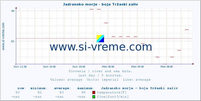  :: Jadransko morje - boja Tržaski zaliv :: temperature | flow | height :: last day / 5 minutes.